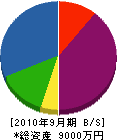 長弘硝子 貸借対照表 2010年9月期