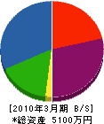 赤松設備 貸借対照表 2010年3月期