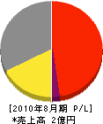 利研ジャパン 損益計算書 2010年8月期