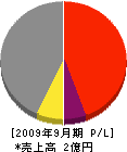 西川田土木 損益計算書 2009年9月期