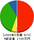 西武住宅産業 貸借対照表 2009年8月期 西武住宅産業 貸借対照表 2009年8月期