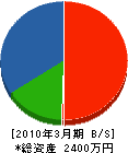 宮田工機 貸借対照表 2010年3月期 宮田工機 貸借対照表 2010年3月期
