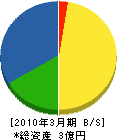 秋田鋪道 貸借対照表 2010年3月期