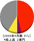 橋本建設 損益計算書 2009年9月期
