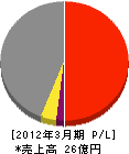 北日本機械 損益計算書 2012年3月期