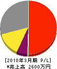 松井興業 損益計算書 2010年3月期