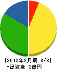 村松建設 貸借対照表 2012年8月期