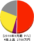 増山硝子店 損益計算書 2010年9月期
