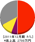 今前田ガラス店 損益計算書 2011年12月期