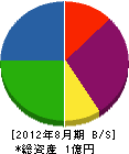 宮沢工務店 貸借対照表 2012年8月期