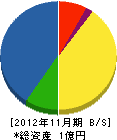 岩崎電機工事 貸借対照表 2012年11月期
