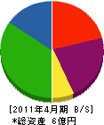 佐藤重機建設 貸借対照表 2011年4月期