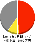篠﨑電気工事 損益計算書 2011年2月期