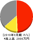 鈴木建設 損益計算書 2010年9月期