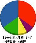 藤田建設 貸借対照表 2008年3月期