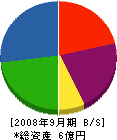 佐々木電機本店 貸借対照表 2008年9月期