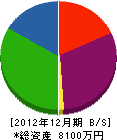友田商店 貸借対照表 2012年12月期
