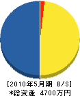 長田工業 貸借対照表 2010年5月期