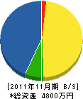 金井配管 貸借対照表 2011年11月期