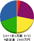 吉田造園土木 貸借対照表 2011年3月期