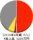 浦上電設 損益計算書 2010年4月期 浦上電設 損益計算書 2010年4月期
