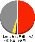 冨士新舗道 損益計算書 2012年12月期