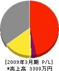 福田鉄工 損益計算書 2009年3月期