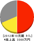 富士水道工業 損益計算書 2012年10月期