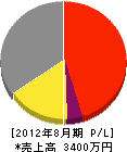 駒田水道 損益計算書 2012年8月期
