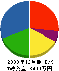 小野工務店 貸借対照表 2008年12月期