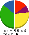 石川環境設備 貸借対照表 2011年3月期