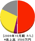 大矢塗装店 損益計算書 2009年10月期