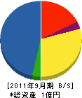菊地建設 貸借対照表 2011年9月期