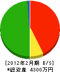 曽山ペイント工業 貸借対照表 2012年2月期