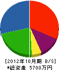富士造園土木 貸借対照表 2012年10月期