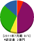 佐藤産業 貸借対照表 2011年7月期