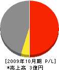友田建設 損益計算書 2009年10月期