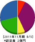 菊地土建 貸借対照表 2011年11月期