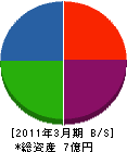 長井商事 貸借対照表 2011年3月期