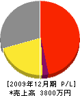 岡本設備工業所 損益計算書 2009年12月期