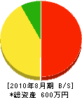 七田土建 貸借対照表 2010年8月期