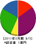 湯浅水道工業所 貸借対照表 2011年3月期