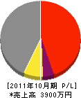 上田工務店 損益計算書 2011年10月期