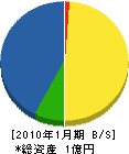 柴田工務店 貸借対照表 2010年1月期