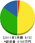 菊与建設 貸借対照表 2011年3月期