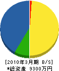 神田設備工業所 貸借対照表 2010年3月期