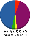 神田造園 貸借対照表 2011年12月期
