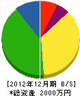 稲葉電気工事 貸借対照表 2012年12月期