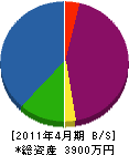 小田工務店 貸借対照表 2011年4月期
