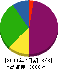 松栄電気 貸借対照表 2011年2月期